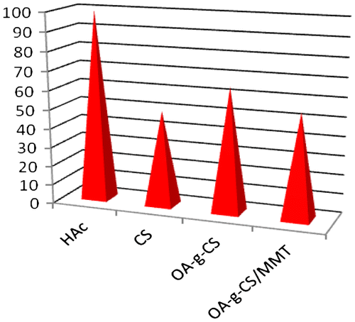 Figure 11. Comparison of the antimicrobial activities of CS, OA-g-CS and OA-g-CS/MMT composites.
