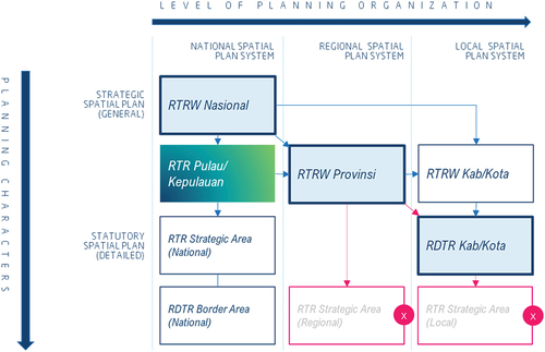 Figure 3. Positioning of Island/Archipelago Spatial Plan in Indonesia’s Planning System.