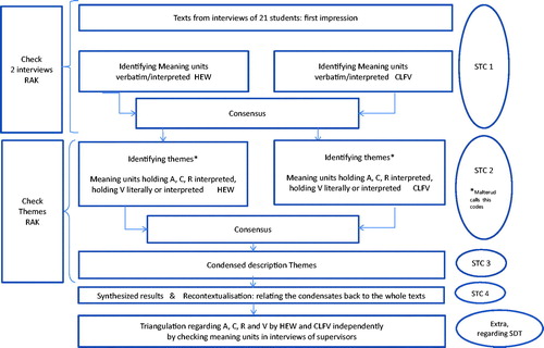 Figure 1. Flowchart analysis and four steps systematic text condensation (STC; Malterud Citation2012). CLFV, HEW, and RAK are the researchers who were involved in this process. On the left hand side and at the bottom the steps to advance the rigor of the study is mentioned. A: autonomy; C: competence; R: relatedness; SDT: Self-Determination Theory.