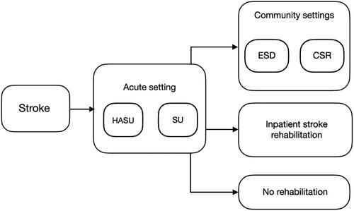 Figure 1. Overview of the London stroke care pathway. HASU: hyperacute stroke unit; SU: stroke unit; ESD: early supported discharge; CSR: community stroke rehabilitation.