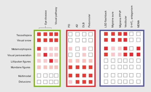 Figure 3. Visual perceptual syndromes. A range of clinical conditions (columns) are cross-tabulated with visual symptoms (rows). Of patients with visual perceptual pathology in a given condition, the percentage reporting each symptom category is coded red (> 20 %), pink (10 % to 20 %) or white (not reported or <10 %) See text for source references. Multimodal refers to visual hallucinations occurring in combination with those in another sensory modality, either simultaneously or on separate occasions. No systematic phenomenological surveys of visual perceptual phenomenology have been performed for peduncular lesions, migraine aura, persistent positive visual phenomena (PPVP) in migraine, 5-HT2 antagonism, vestibular disorders or MDMA use, the percentage coding in these disorders is therefore estimated from case reports. The green, red, and purple rectangles demarcate three syndromic patterns. See text for further details. PD, Parkinson's disease; AD, Alzheimer's disease; DLB, dementia with Lewy bodies; LSD; lysergic acid diethylamine; 5-HT, serotonin, MDMA, 3,4-methylenedioxymethamphetamine.