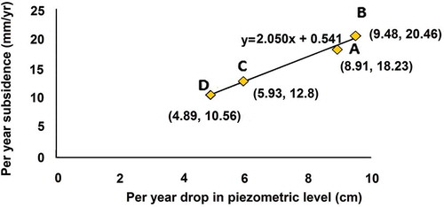 Figure 5. Subsidence of land (in mm/year) with drop in piezometric level (in cm/year).Bhattacharya (Citation2008).
