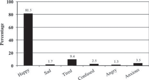 Figure 5. ‘How do you feel mostly?’ Frequency of the response by the children before starting at school.