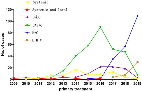 Figure 1. Treatment options for CSP patients at Shandong Provincial Hospital between 2009 and 2019.