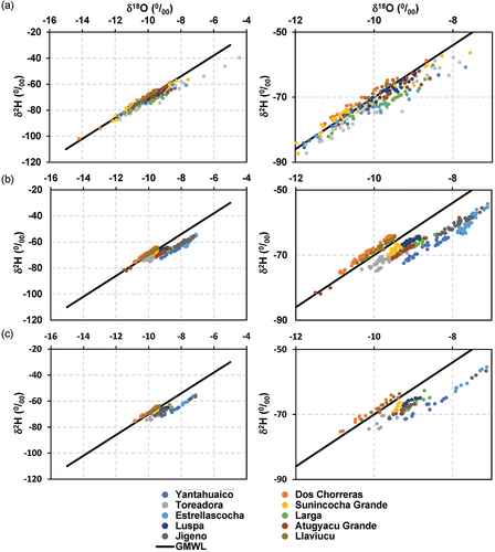 Figure 6. Dual isotope space for monthly isotopic compositions (δ2H and δ18O) for (a) inflowing waters; (b) lakes across all depths; and (c) outflowing waters, for all lakes considered in this study, with the global meteoric water line (GMWL) for reference. Note: to increase clarity in the figure, zoomed-in plots (right) accompany each full-extent figure (left).