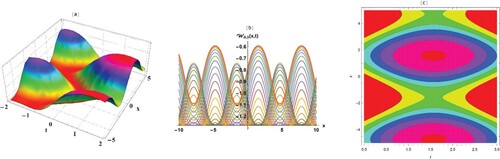 Figure 4. Periodic cone wave solutions of Equation (19) when ϡ=5,r=1,ϟ=6,b1=100 in three, two-dimensional, and contour plot in two-dimensional plots.