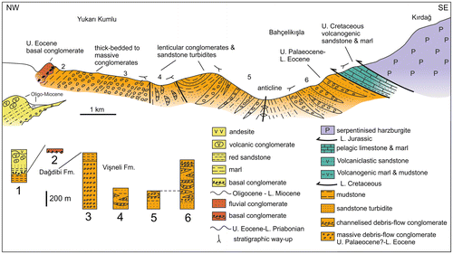 Figure 32. Upper Cretaceous and Cenozoic successions exposed along the northern margin of the Kırdağ massif. Upper: cross-section. The small offset section shows a contrasting relationship several kilometres to the SW where the Lower Eocene succession is unconformably overlain by Oligo-Miocene sediments and volcanics. Lower left, summary logs (1–6) with locations marked on the cross-section above. Data from this study (see Figure 18 for location).