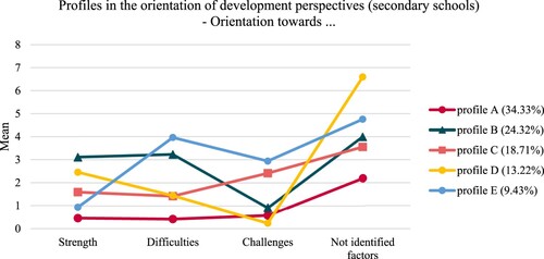 Figure 3. Latent profile analysis – middle schools.