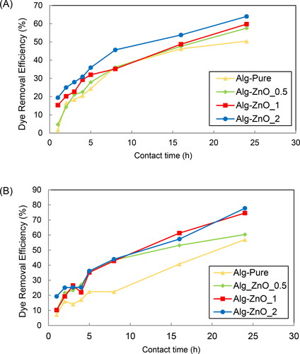 Figure 6. Dye removal efficiency by (A) fresh and (B) dry alginate beads with varying ZnO loading.