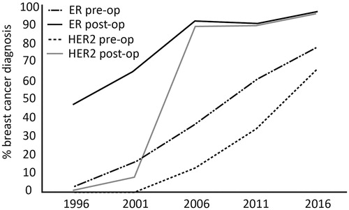 Figure 3. Changes in availability of hormone receptor- and HER2 status.