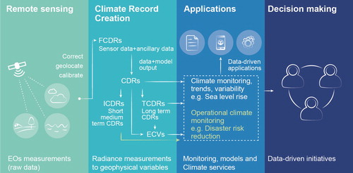 Figure 1. Schematic of the data flow and processes required to generate ECVs from FCDRs and TCDRs, and their applications, based on Dowell et al. (Citation2013).