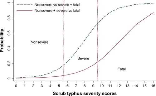 Figure 2 Discrimination of severity based on scrub typhus severity scores.