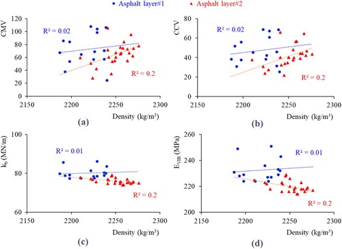 Figure 18. Correlation of asphalt density measured using NNDG between each roller pass with different ICMVs: (a) CMV, (b) CCV, (c) kb, and (d) EVIB.