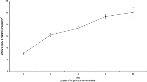 Figure 2. EROD activity in the liver cytosol of O. mossambicus exposed to different pH.