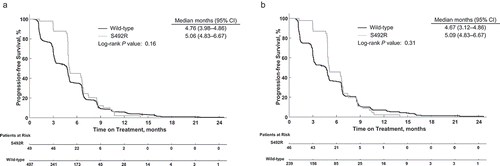 Figure 3. Progression-free survival for patients with or without the EGFR p.S492R mutation for (a) all patients, (b) patients treated with cetuximab