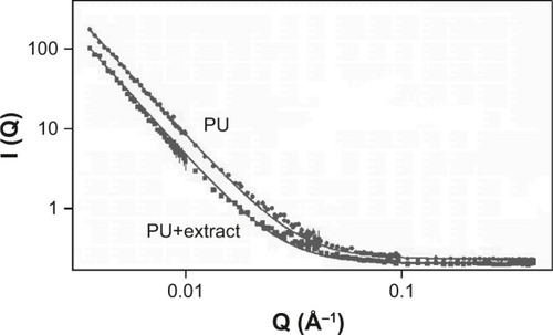 Figure 4 Small-angle neutron scattering on PU particles with and without chili pepper extract.Abbreviation: PU, polyurethane.