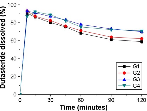 Figure 2 Effect of gelatin on dissolution profiles of gelatin microparticle-containing self-microemulsifying formulations of dutasteride.