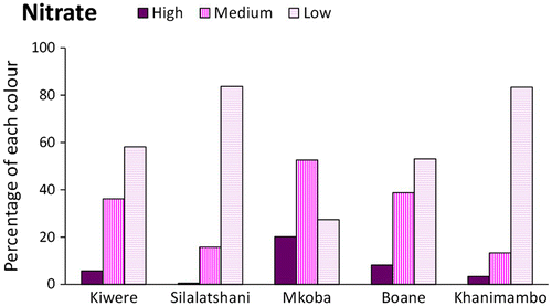 Figure 2. Soil nitrate concentrations at each scheme: the percentage of high, adequate and low nitrate colours reported from the FullStop wetting front detector samples, averaged over both depths, based on the following number of readings: Kiwere 337, Silalatshani 203, Mkoba 179, Boane 49, Khanimambo 30.