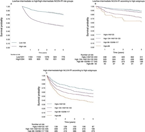 Figure 3 Five-year OS for low vs high NCCN-IPI risk groups (A) and according to hemoglobin (Hgb) subgroups in R-CHOP/R-CHOP-like treated patients (B and C). [training cohort].