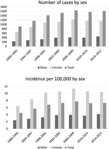 Figure 1. Number of cases and incidence of meningiomas in Finland by 4-year period during 1990–2017 by sex.