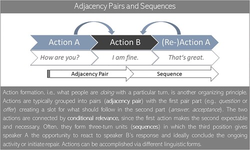 Figure 3. Adjacency pairs and sequences of actions: illustration and description (own figure).