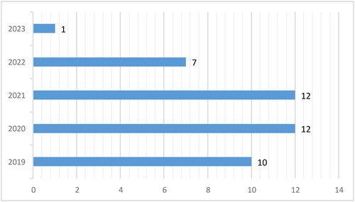 Figure 5. Publication Year from 2019 to 2023 on dynamic capabilities firm practices.Source: Own construction, 2023.