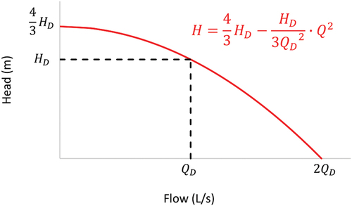 Figure 4. Single-point pump curve for duty head, HD, and duty flow, QD adapted from Rossman, (Citation2000b).