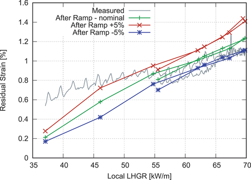 Fig. 17. Calculated and measured clad residual strains as a function of the local LHGR.