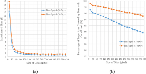 Figure 11. Experimental results. (a) Relationship between the size of grids and the experimental time; (b) relationship between the size of grids and the percentage of target area covered by data with ‘Good’ level.