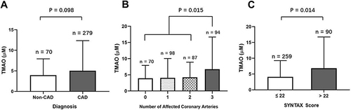 Figure 2 Plasma levels of TMAO in different subgroups divided by the presence of CAD (A), the number of diseased coronary arteries (B) and the SYNTAX score (C).