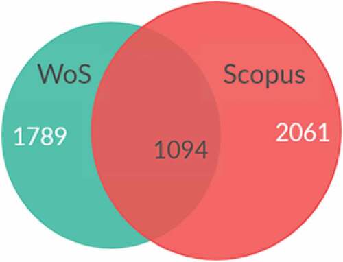 Figure 1. Quantities of original articles and reviews which were published in WoS and Scopus databases