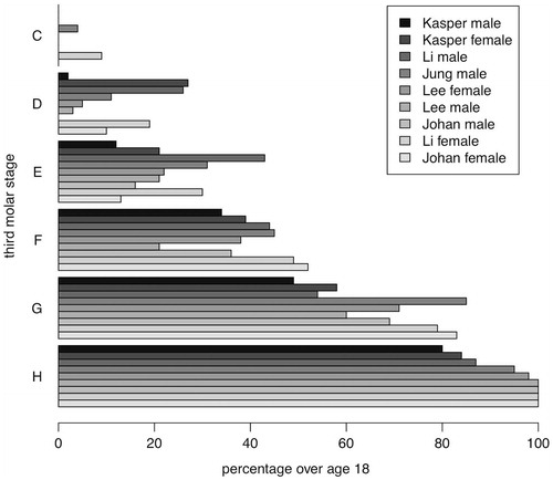 Figure 4. The proportions of individuals aged over 18 in Demirjian stages C–H, by study and sex. Studies are ranked by the values for stages H and G. Most individuals in stage H are over 18, while most in stage C are under 18; stages D–G are uninformative, in that individuals may be either under or over 18.