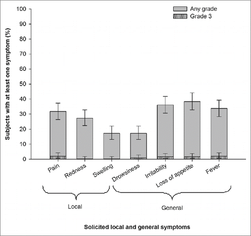 Figure 1. Incidence of solicited local and general symptoms during the 4-day (Day 0–3) after DTPa-IPV/Hib booster dose (Total vaccinated cohort).