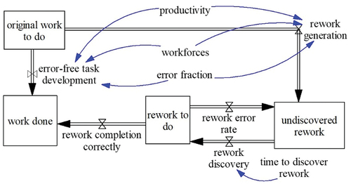 Figure 6. Modified rework cycle.