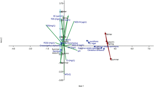 Figure 7. Canonical correspondence analysis plot showing distribution of fish fauna with respect to environmental variables in Manasbal Lake.