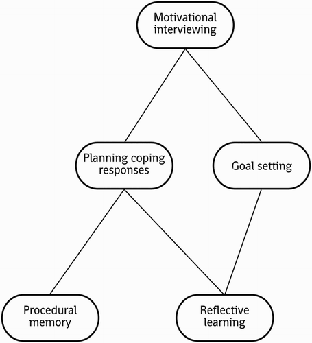 Figure 5. Example of overarching BCP that combines multiple lower-level BCPs.