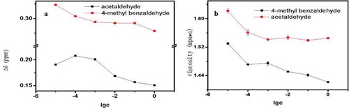 Figure 10. (a) Change in Δδ value in model Chinese rice wine containing benzaldehyde or acetaldehyde. (b) Effects of benzaldehyde or acetaldehyde on the viscosity of model Chinese wine.Figura 10. (a) Cambio en el valor Δδ en el modelo de vino de arroz chino con contenido de benzaldehído o acetaldehído. (b) Efectos de benzaldehído o acetaldehído en la viscosidad del modelo de vino chino.