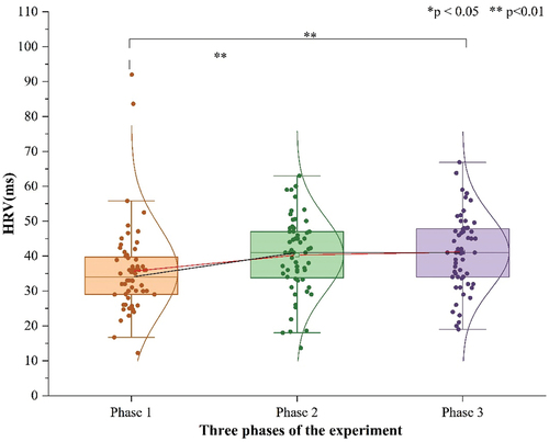 Figure 4. Change in participants’ HRV (n = 60).