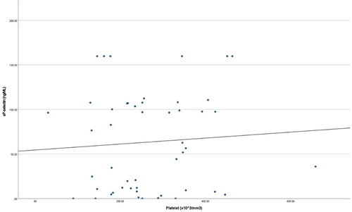 Figure 1 The correlation of sP-selectin with platelet counts.