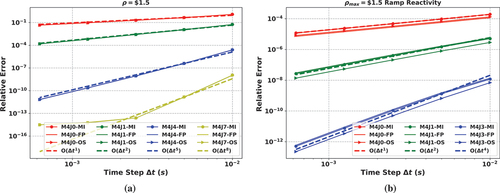 Fig. 6. Effect of the low-order solvers for SDC on order of convergence: (a) simulates the PKE problem with a step reactivity insertion of 1.5 $ for 0.4 s. The reactivity simulated in (b) increases linearly from 0 to 1.5 $ in 0.4 s. Low-order solvers have a minor effect on the accuracy of SDC, but do not affect the overall order of accuracy. The dashed line is the plot of the expected order of accuracy.