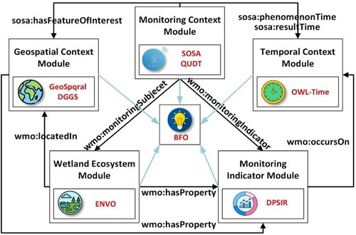 Figure 3. The five modules of WMO and the relationship between modules.