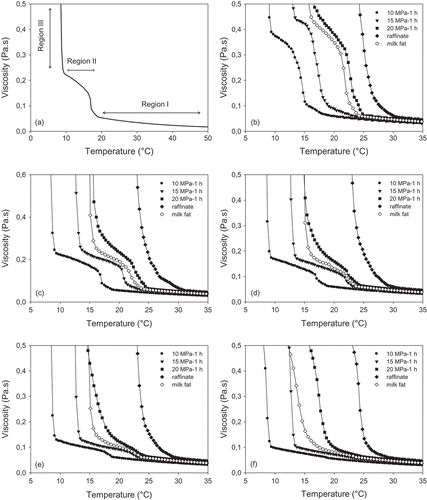 Figure 5. Viscosity profiles of milkfat and its fractions at 1.0°C/min cooling rate as a function shear rate: (a) viscosity–temperature profile, (b) 10, (c) 25, (d) 50, (e) 100, and (f) 300 s−1.