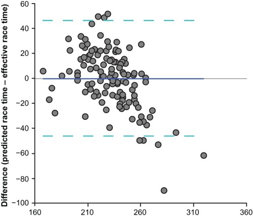 Figure 3 Bland-Altman plots comparing predicted with effective race time.