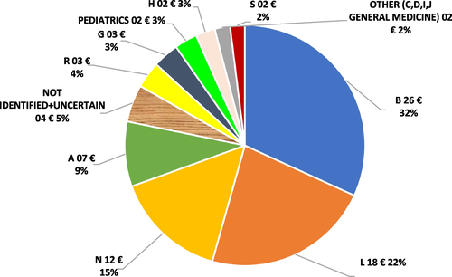 Fig. 4 5% fund: total expenditure (in millions) per ATC class