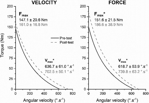 Figure 1. Plantar flexors torque-angular velocity relationship pre- and post-training for the velocity training group (left panel) and force training group (right panel). * significantly different (P < 0.05) between pre-and post-tests.
