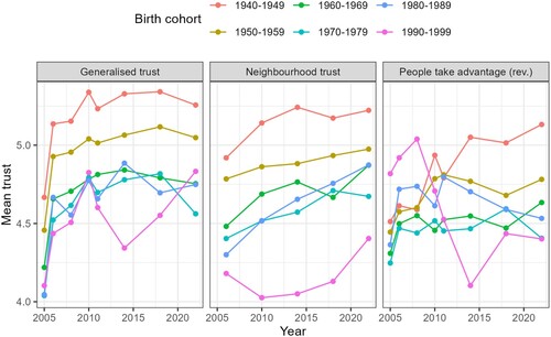 Figure 5. Australian social trust by birth cohort.Footnote11