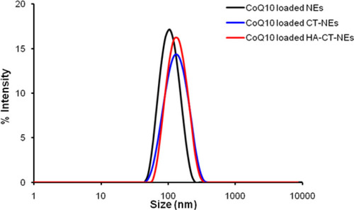 Figure 2 DLS analysis of CoQ10-loaded O/W NEs (black), CoQ10-loaded CT-O/W NEs (blue), CoQ10-loaded HA-CT-O/W NEs (red). DLS, dynamic light scattering.Abbreviations: CoQ10, Coenzyme Q10; O/W, oil in water; NEs, nanoemulsions; CT-O/W NEs, chitosan coated–oil in water nanoemulsions; HA-CT-O/W NEs, hyaluronic acid and chitosan coated–oil in water nanoemulsions.