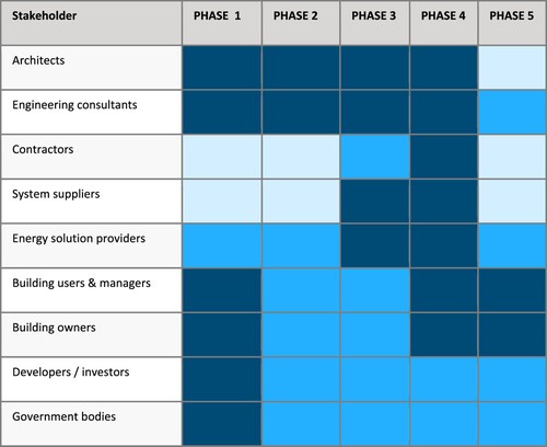 Figure 6. Stakeholders’ involvement per phase categorized in ranges (low/medium/high perceived involvement, with darker colours signalling a higher perceived involvement within the renovation process).