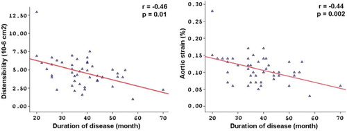 Figure 1. Correlation of distensibility and aortic strain with the duration of disease.