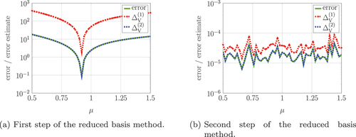 Figure 4. Error and error estimates of the approximated gramians for the stokes system (4) with improper parts.